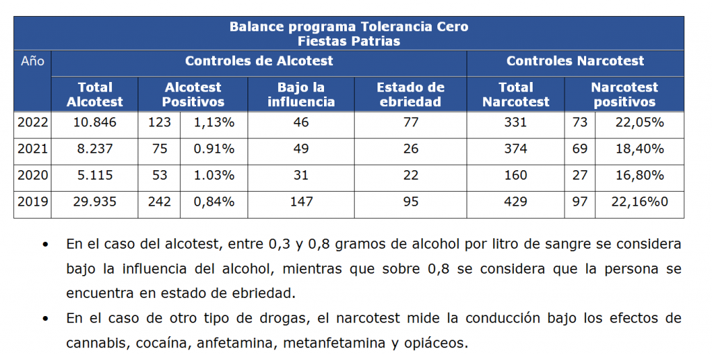 Balance senda fiestas patrias 2022